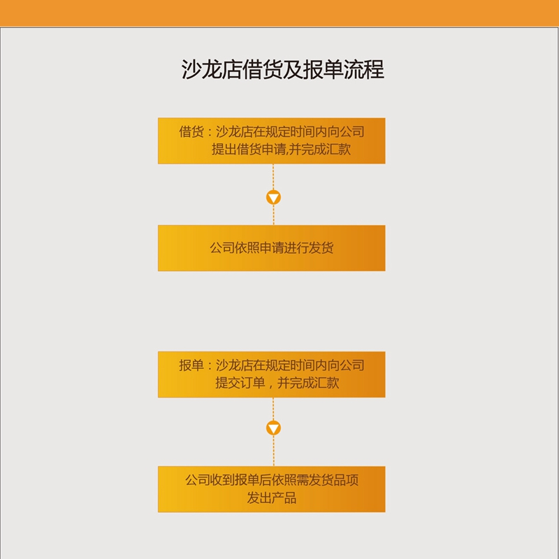 贝博游戏平台沙龙借货报单流程
